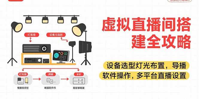 （15404期）虚拟直播间搭建全攻略，设备选型灯光布置，导播软件操作，多平台直播设置-立业有术