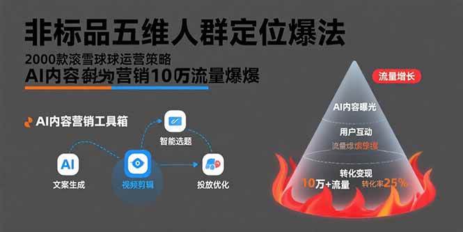 （15619期）非标品五维人群定位法，2000款滚雪球运营策略，AI内容营销10万流量引爆-立业有术
