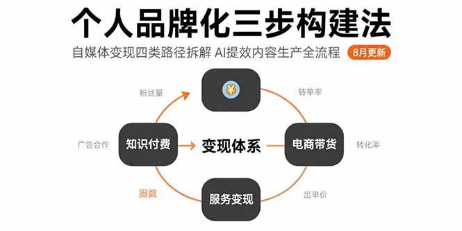 （15617期）个人品牌化三步构建法-8月：自媒体变现四类路径拆解 AI提效内容生产全流程-立业有术