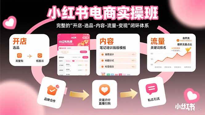 （15671期）小红书电商实操班：完整的"开店-选品-内容-流量-变现"闭环体系-立业有术