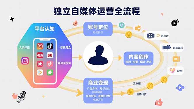 （15668期）独立自媒体运营的全流程，从平台认知、账号定位、内容创作到商业变现-立业有术