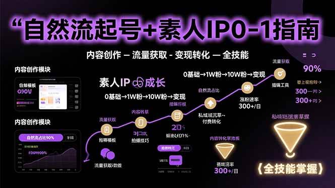（15683期）自然流起号+素人IP0-1指南，快速掌握内容创作-流量获取-变现转化-全技能-立业有术