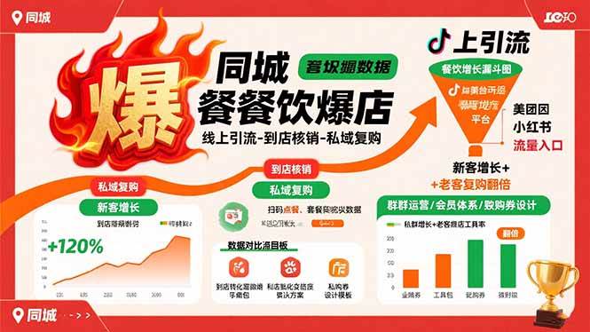 （15689期）同城餐饮爆店课：线上引流-到店核销-私域复购，新客增长+老客复购翻倍目标-立业有术