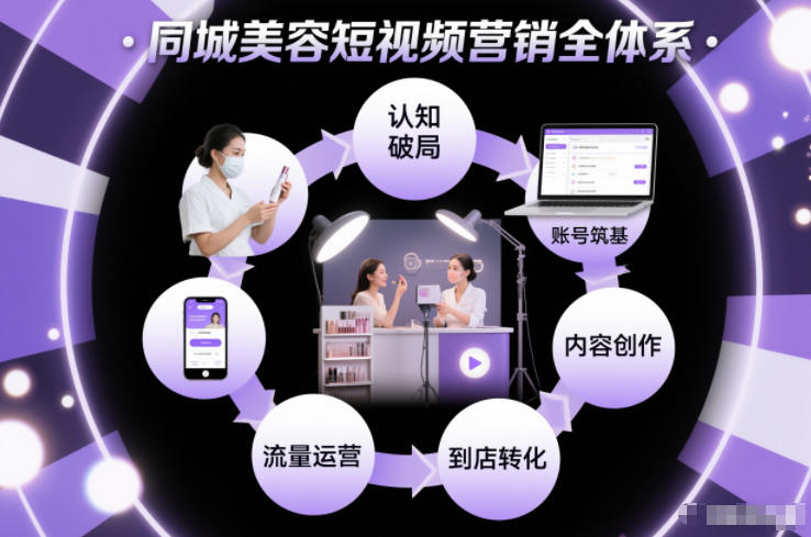 同城美容短视频营销全体系，从认知破局、账号筑基、内容创作、流量运营到到店转化的完整落地体系-立业有术