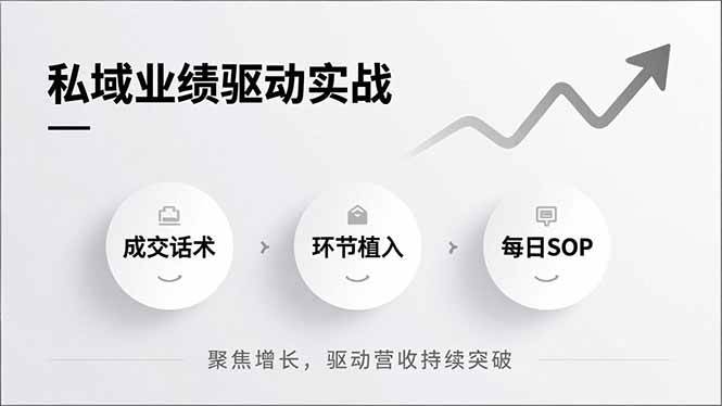 （16988期）私域业绩驱动实战，成交话术、环节植入、每日SOP，聚焦增长，驱动营收持续突破-立业有术