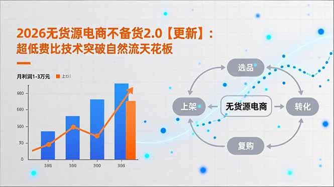（17736期）2026无货源电商不备货2.0【更新-3月】：超低费比技术突破自然流天花板，单店月利润1-3万元-立业有术
